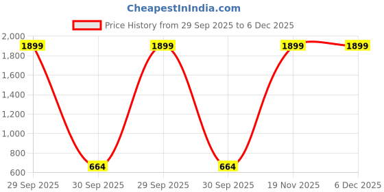 myntra.com Innovative Edge Pink Cotton Water Resistant Mattress Protector innovative edge Price History Graph from 29 Sep 2025 to 6 Dec 2025