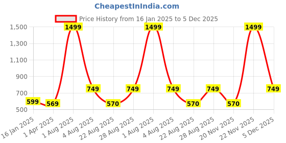 myntra.com Innovative Edge Pink Floral 144 TC King Bedsheet with 2 Pillow Covers innovative edge Price History Graph from 16 Jan 2025 to 5 Dec 2025