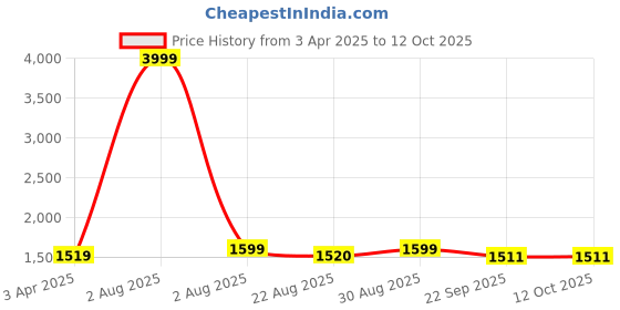 myntra.com Innovative Edge Pink Floral 210 TC King Bedsheet with 2 Pillow Covers innovative edge Price History Graph from 3 Apr 2025 to 12 Oct 2025