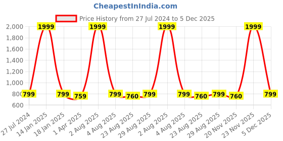 myntra.com Innovative Edge Purple Abstract 160 TC Cotton Fitted King Bedsheet With 2 Pillow Covers innovative edge Price History Graph from 27 Jul 2024 to 5 Dec 2025