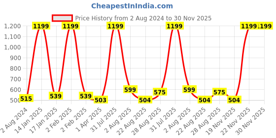 myntra.com Innovative Edge Purple & White Abstract Cotton 160 TC Single Bedsheet With 1 Pillow Cover innovative edge Price History Graph from 2 Aug 2024 to 30 Nov 2025