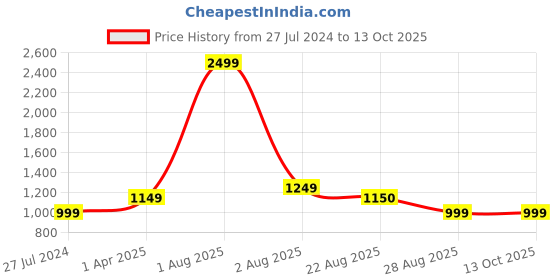 myntra.com Innovative Edge Red Geometric Cotton 180 TC King Bedsheet With 2 Pillow Covers innovative edge Price History Graph from 27 Jul 2024 to 13 Oct 2025