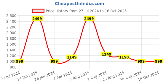 myntra.com Innovative Edge Red Striped Cotton 180 TC King Bedsheet With 2 Pillow Covers innovative edge Price History Graph from 27 Jul 2024 to 16 Oct 2025