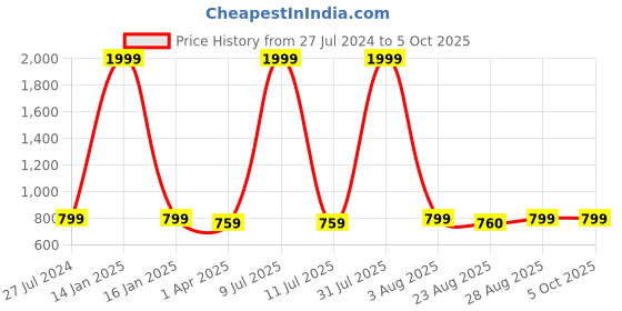 myntra.com Innovative Edge Rust Geometric 180 TC King Bedsheet with 2 Pillow Covers innovative edge Price History Graph from 27 Jul 2024 to 4 Oct 2025