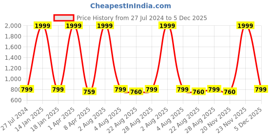 myntra.com Innovative Edge Sea Green Geometric 160 TC Cotton Fitted King Bedsheet & 2 Pillow Covers innovative edge Price History Graph from 27 Jul 2024 to 5 Dec 2025