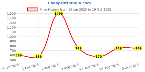 myntra.com Innovative Edge White 144 TC King Bedsheet with 2 Pillow Covers innovative edge Price History Graph from 16 Jan 2025 to 18 Oct 2025