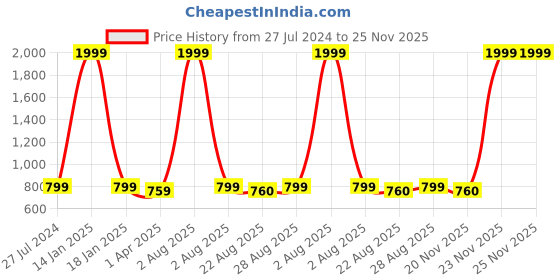 myntra.com Innovative Edge White & Grey 160 TC Cotton Fitted King Bedsheet With 2 Pillow Covers innovative edge Price History Graph from 27 Jul 2024 to 24 Nov 2025