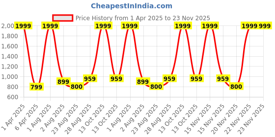 myntra.com Innovative Edge White Floral 160 TC King Bedsheet with 2 Pillow Covers innovative edge Price History Graph from 1 Apr 2025 to 23 Nov 2025