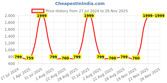myntra.com Innovative Edge White Geometric Printed Cotton 180 TC King Bedsheet with 2 Pillow Covers innovative edge Price History Graph from 27 Jul 2024 to 26 Nov 2025