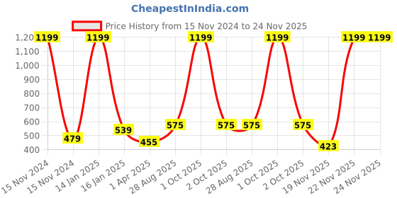 myntra.com Innovative Edge Yellow 160 TC Single Bedsheet with 1 Pillow Covers innovative edge Price History Graph from 15 Nov 2024 to 22 Nov 2025