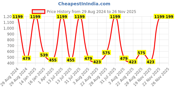 myntra.com Innovative Edge Yellow 160 TC Single Bedsheet with 1 Pillow Covers innovative edge Price History Graph from 29 Aug 2024 to 25 Nov 2025