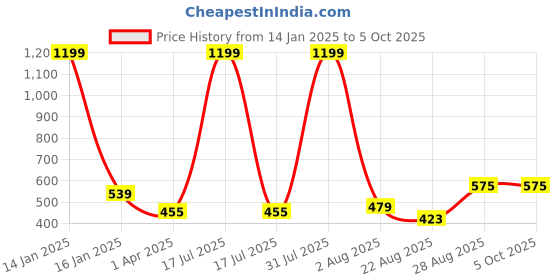 myntra.com Innovative Edge Yellow 160 TC Single Bedsheet with 1 Pillow Covers innovative edge Price History Graph from 14 Jan 2025 to 4 Oct 2025
