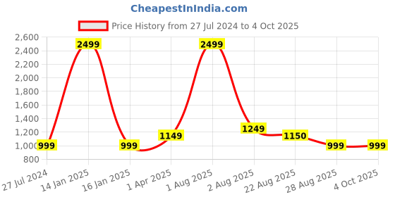 myntra.com Innovative Edge Yellow & White Geometric Cotton 180 TC King Bedsheet with 2 Pillow Covers innovative edge Price History Graph from 27 Jul 2024 to 4 Oct 2025