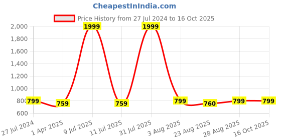 myntra.com Innovative Edge Yellow Geometric 180 TC King Bedsheet with 2 Pillow Covers innovative edge Price History Graph from 27 Jul 2024 to 15 Oct 2025
