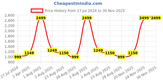 myntra.com Innovative Edge Yellow Striped Cotton 180 TC King Bedsheet With 2 Pillow Covers innovative edge Price History Graph from 27 Jul 2024 to 30 Nov 2025