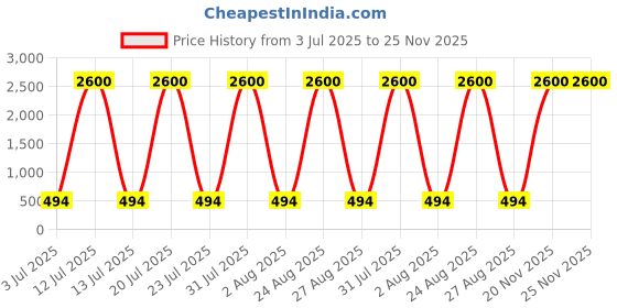 myntra.com inooBeam 10 meter ice blue Color Rope Light inoobeam Price History Graph from 3 Jul 2025 to 24 Nov 2025