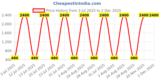 myntra.com inooBeam 10 meter White Rope Light inoobeam Price History Graph from 3 Jul 2025 to 1 Dec 2025