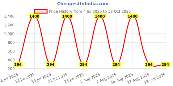 myntra.com inooBeam 5 meter Ice Blue Color Rope Light inoobeam Price History Graph from 4 Jul 2025 to 16 Oct 2025
