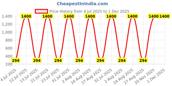 myntra.com InooBeam Pink Rope Light 5 meter inoobeam Price History Graph from 4 Jul 2025 to 30 Nov 2025