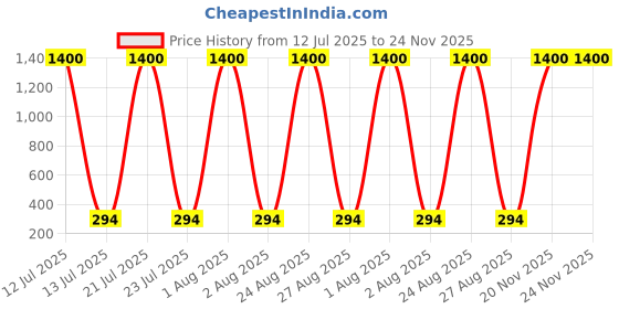 myntra.com inooBeam Red Rope Light 5 meters inoobeam Price History Graph from 12 Jul 2025 to 23 Nov 2025