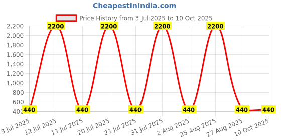 myntra.com inoobeam Rope Light 10 meter Multi Color Changing inoobeam Price History Graph from 3 Jul 2025 to 10 Oct 2025