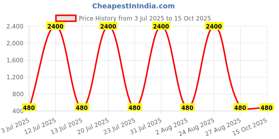 myntra.com inooBeam Rope Light 10 meter red Color inoobeam Price History Graph from 3 Jul 2025 to 15 Oct 2025