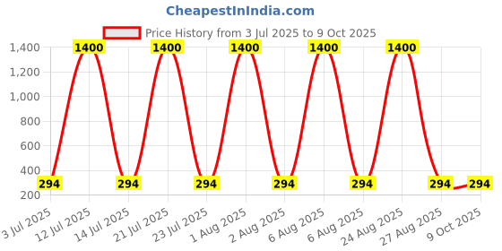 myntra.com inoobeam Rope Light 5 meter Multi Color Changing inoobeam Price History Graph from 3 Jul 2025 to 9 Oct 2025