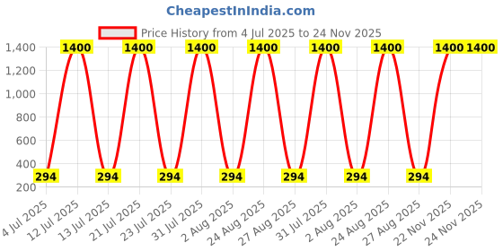 myntra.com inooBeam Rope Light 5 meter White Color inoobeam Price History Graph from 4 Jul 2025 to 22 Nov 2025