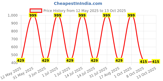 myntra.com INOVERA Roll Up Foldable Cosmetic Storage Makeup Pouch inovera Price History Graph from 12 May 2025 to 13 Oct 2025