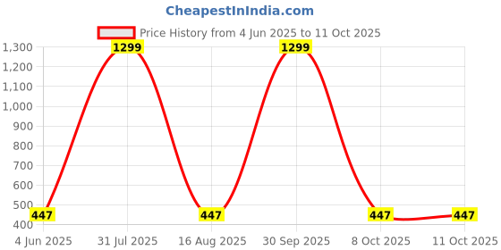myntra.com INOVERA Set Of 3 Printed Storage Makeup Pouch inovera Price History Graph from 4 Jun 2025 to 11 Oct 2025