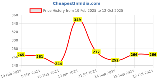 myntra.com Inshine Absolute Matte No Transfer Lipstick - Blood Moon 409 inshine Price History Graph from 19 Feb 2025 to 12 Oct 2025