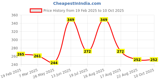 myntra.com Inshine Absolute Matte No Transfer Lipstick - Brink Of Pink - 416 inshine Price History Graph from 19 Feb 2025 to 9 Oct 2025