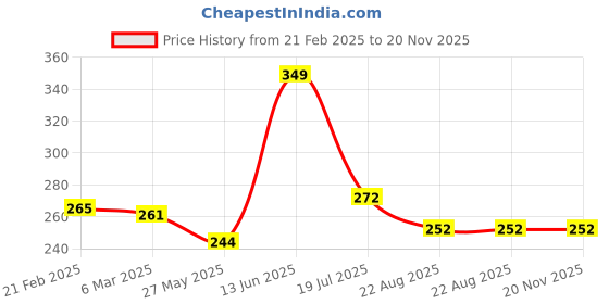 myntra.com Inshine Absolute Matte No Transfer Lipstick - Espresso Martini - 421 inshine Price History Graph from 21 Feb 2025 to 20 Nov 2025