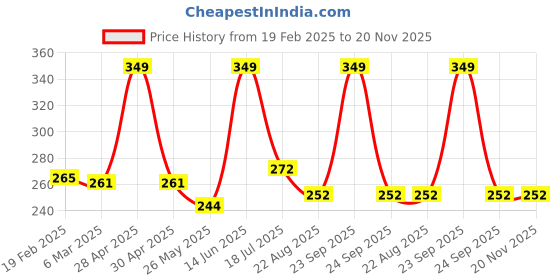 myntra.com Inshine Absolute Matte No Transfer Lipstick - Maroon 407 inshine Price History Graph from 19 Feb 2025 to 20 Nov 2025