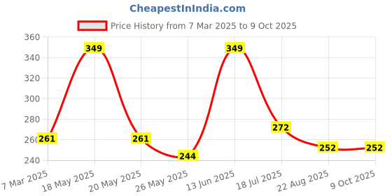 myntra.com Inshine Absolute Matte No Transfer Lipstick - Misty Haze 423 inshine Price History Graph from 7 Mar 2025 to 8 Oct 2025