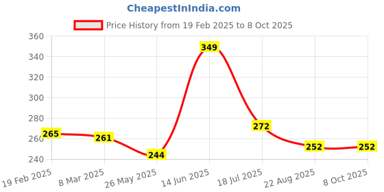 myntra.com Inshine Absolute Matte No Transfer Lipstick - Really Red 401 inshine Price History Graph from 19 Feb 2025 to 7 Oct 2025
