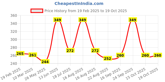 myntra.com Inshine Absolute Matte No Transfer Lipstick - Red Wine 410 inshine Price History Graph from 19 Feb 2025 to 18 Oct 2025
