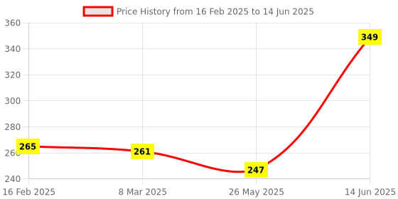 myntra.com Inshine Absolute Matte No Transfer Lipstick - Ruby Red - 402 inshine Price History Graph from 16 Feb 2025 to 14 Jun 2025