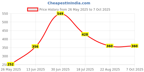 myntra.com Inshine Bare Blend Long Lasting Liquid Foundation - 40 ml - Natural Buff - 03 inshine Price History Graph from 26 May 2025 to 7 Oct 2025