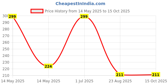 myntra.com Inshine Blush Crush Matte Perfection Velvety Blush- 12 g-Sunkissed Euphoria inshine Price History Graph from 14 May 2025 to 14 Oct 2025