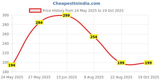 myntra.com Inshine Dewy Liquid Highlighter Blush - 18 ml - Peachy Whisper - 803 inshine Price History Graph from 24 May 2025 to 19 Oct 2025
