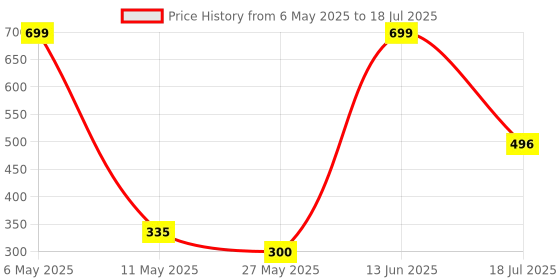 myntra.com Inshine Full Coverage HD Studio Super Smooth Foundation - 50 ml - Shade 601 inshine Price History Graph from 6 May 2025 to 13 Jun 2025