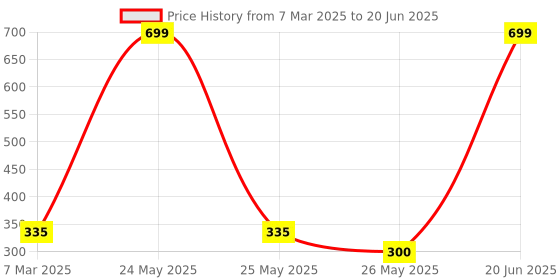 myntra.com Inshine Full Coverage HD Studio Super Smooth Foundation - 50 ml - Shade 802 inshine Price History Graph from 7 Mar 2025 to 20 Jun 2025