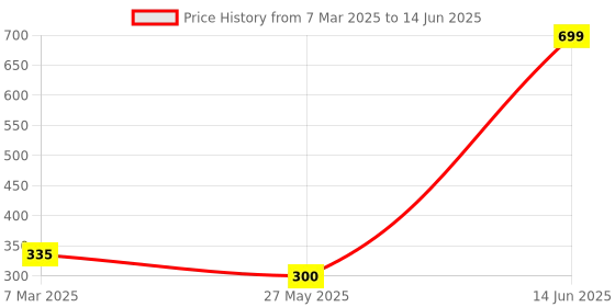myntra.com Inshine HD Full Coverage Foundation - 50ml - Caramel - 805 inshine Price History Graph from 7 Mar 2025 to 14 Jun 2025