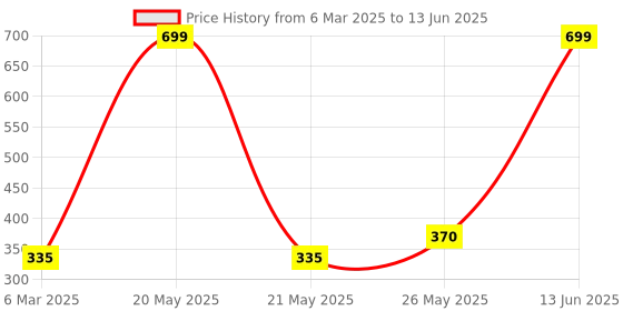 myntra.com Inshine HD Studio Full Coverage Super Smooth Foundation With SPF 25 - 50 ml Classic Ivory inshine Price History Graph from 6 Mar 2025 to 13 Jun 2025