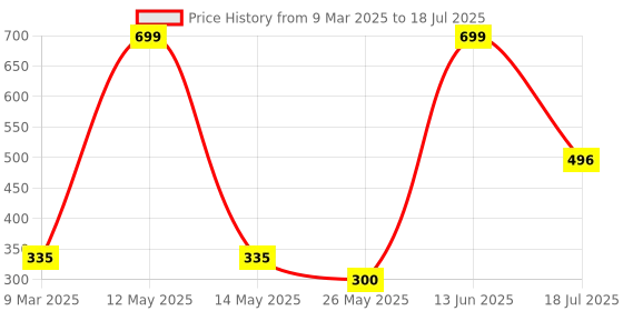 myntra.com Inshine HD Studio Full Coverage Super Smooth Foundation With SPF 25- 50 ml Ivory Nude 800 inshine Price History Graph from 9 Mar 2025 to 13 Jun 2025