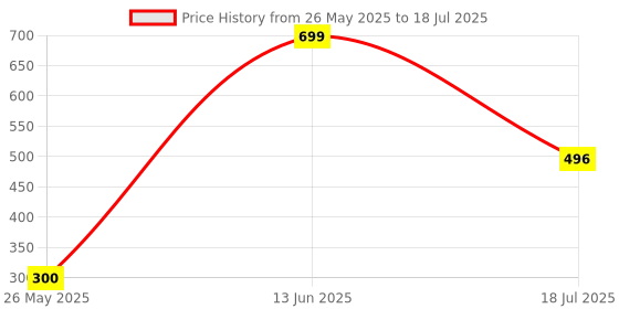 myntra.com Inshine HD Studio Super Smooth Full Coverage Foundation - 50 ml - Caramel 805 inshine Price History Graph from 26 May 2025 to 13 Jun 2025