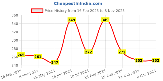 myntra.com Inshine Originals Absolute Matte No Transfer Lipstick-Coffee Crave 406 inshine Price History Graph from 16 Feb 2025 to 7 Nov 2025