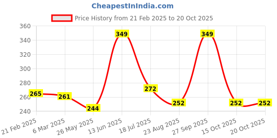 myntra.com Inshine Originals Absolute Matte No Transfer Lipstick- Fuchsia In Rage 414 inshine Price History Graph from 21 Feb 2025 to 18 Oct 2025