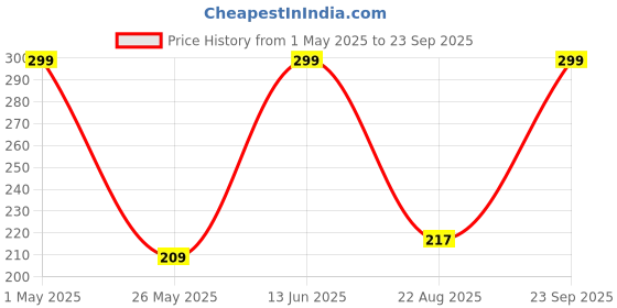 myntra.com Inshine Showstopper Ultra Matte Long-Lasting Lipstick - 3.5 g Coffee Seduction 813 inshine Price History Graph from 1 May 2025 to 23 Sep 2025